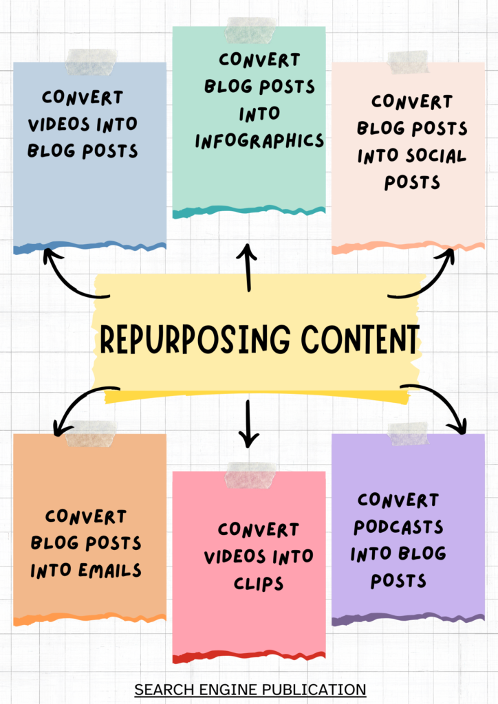 Repurposing content | Search Engine Publication